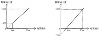 三菱FX5U PLC內(nèi)置模擬量輸入為電流怎么設(shè)置？