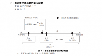 昨日案例：三菱PLC主站模塊與三菱變頻器通訊的應用