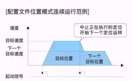 三菱伺服放大器配置方式