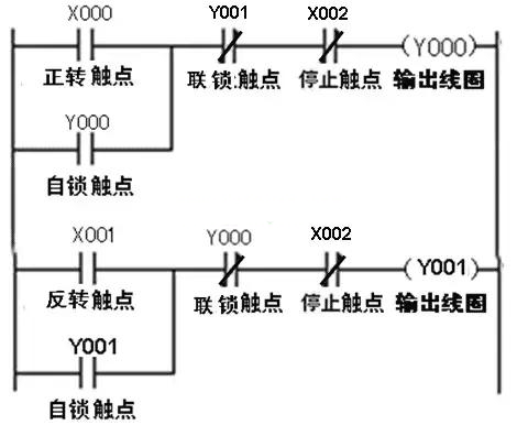 三相異步電動機(jī)正反轉(zhuǎn)聯(lián)鎖控制的PLC線路與梯形圖